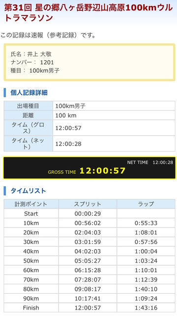 この結果は次回以降のレースに活きてくるだろう！マラソンの記録更新を目標にコツコツと<br>トレイル・日々の練習・刺激入れレースを計画的に行っていきます。<br><br>ランニング関連、健康情報を中心に発信していきます！<br>
