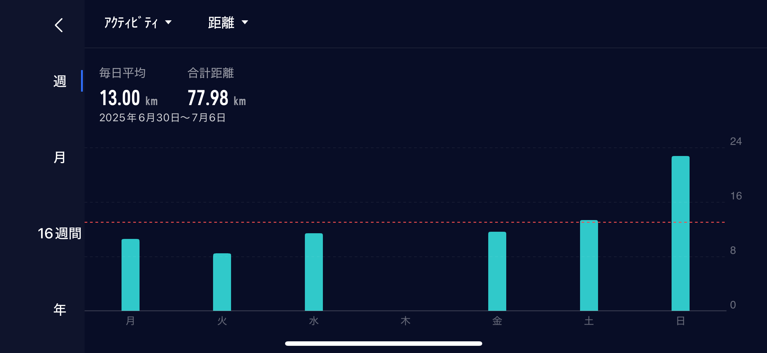 皆さんこんにちは!<br><br>7月初めですが蒸し暑いですね・・・。<br>朝ジョグ(朝6時前)の時も日中に比べれば涼しいですが、<br>走れば滝のように汗が出る出る・・・。<br><br>今は大変ですが、2週間もすれば慣れてくるでしょう(笑)<br><br><br>さて、とうとう東海地方も梅雨明けが宣言されて<br>歴代3番目の速さ(25日)で今年の梅雨は終了!!<br><br>正直、梅雨感は全く感じていませんが( ^ω^ )<br><br>農家さんは頭を抱えていそうですね・・・。<br><br><br>連日暑い日が続いていますが、日課のジョグ練習は<br>良いペースで行えています。<br><br><br>6月30日(月):6kmの朝ジョグ+昼ラン4.5km<br>昼ランは暑さの耐性をつけるため<br><br>7月1日(火):6km+1km(坂走)+1km(下り)<br><br>7月2日(水):100m坂道ダッシュ10本<br> 700m TT 3本<br> 1km坂道走 3本<br><br>7月3日(木):オフ 基礎的筋トレ<br><br>7月4日(金):11kmジョグ<br><br>7月5日(土):13.3kmジョグ<br><br>7月6日(日):22.7kmジョグ<br><br><br>この時期は、いつも以上に体内から出るので<br>ミネラル類・水分補給はこまめに行うことを推奨します。<br>終わった後も栄養補給を多めに行うことで<br>疲労回復にもつながりますのでビタミン類の補給も<br>忘れずに行うことがいいですね!<br><br>おすすめは納豆、豚肉、キムチ、ヨーグルト、バナナなど<br>(上記は自分が摂取して良かった物)<br><br>自分はビタミン類に関してマルチビタミンのサプリを使用しています。<br>基本は固形物ですがサプリもうまく利用するのも良いかと思います。<br><br><br>今までも十分に暑かったですが、これからが本番です!<br>しっかり備えて、暑い夏を乗り越えていきましょう!<br><br><br>このように日々の生活で使えそうな健康情報を発信しています!<br>そのまま実施してみることもいいと思います。また、自分なりにアレンジを<br>加えて行なってみてもいいかと思います。<br><br>健康的な日々を過ごせれるようにしていきましょう!!<br>