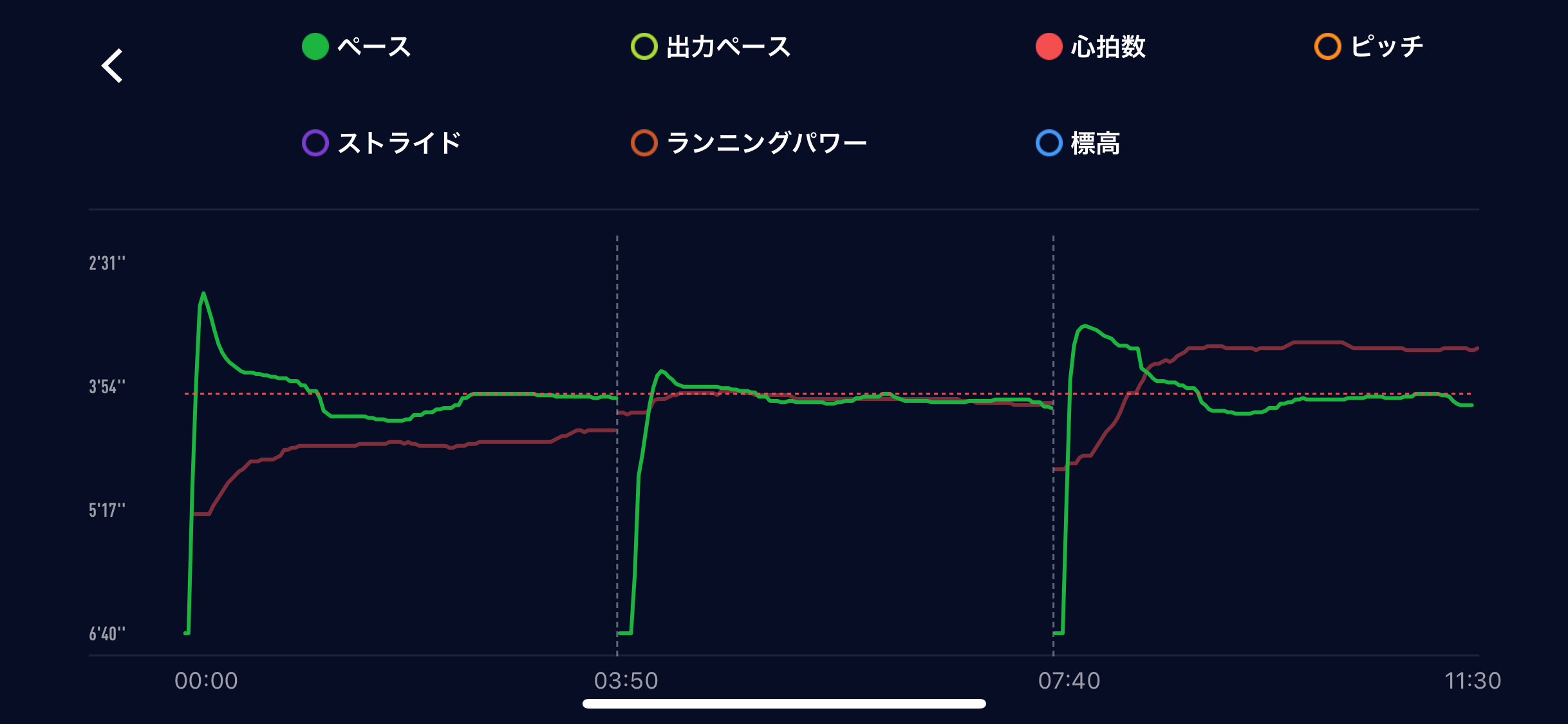 今は、スマートウォッチのおかげで色々な情報がとれる。<br><br>これも、参考データとして<br>活かせれるように、使いこなしていきたいと考えている(笑)<br><br>水木は天気もイマイチなので休みとして<br><br>金土で最後の調整をして挑みます！<br><br>目標は、３時間２０分！<br>キロ４分３０秒～４０秒のリズムで、最後は気持ち、根性で設定タイムをクリアしたい！<br><br>ジェルの準備も完璧！<br>今回はＳＡＵＲＵＳを使用する！あとはマグオンを水に溶かした物を用意する！<br><br>詳細は明日以降に！！<br>