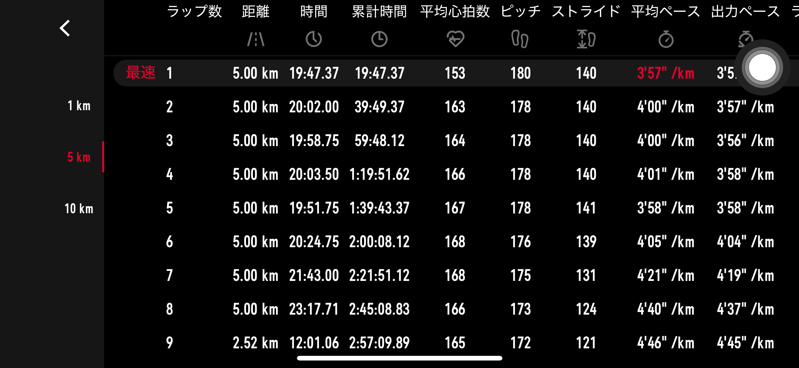 さてレース前日！
本日は朝ジョグはなしでその分ゆっくりと寝た！！

体調は万全だ＼(^o^)／

寝る前に去年サブ３をしたラップをみながらイメトレをした。

３０ｋｍちょっとまではサブエガペースでパーフェクトな走りをしていた！
それ以降は面白いように垂れてしまいなんとかサブ３達成だったので

そこは、改善できるように走り込みはしてきたつもりだ。

当日は補給をしっかりできるかが肝となる！

３０ｋｍ前後の補給を落ち着いてできるように、
頭をクリアにしながら走りたいですね(*´з`)

良い報告ができるように楽しく走ってきます＝З