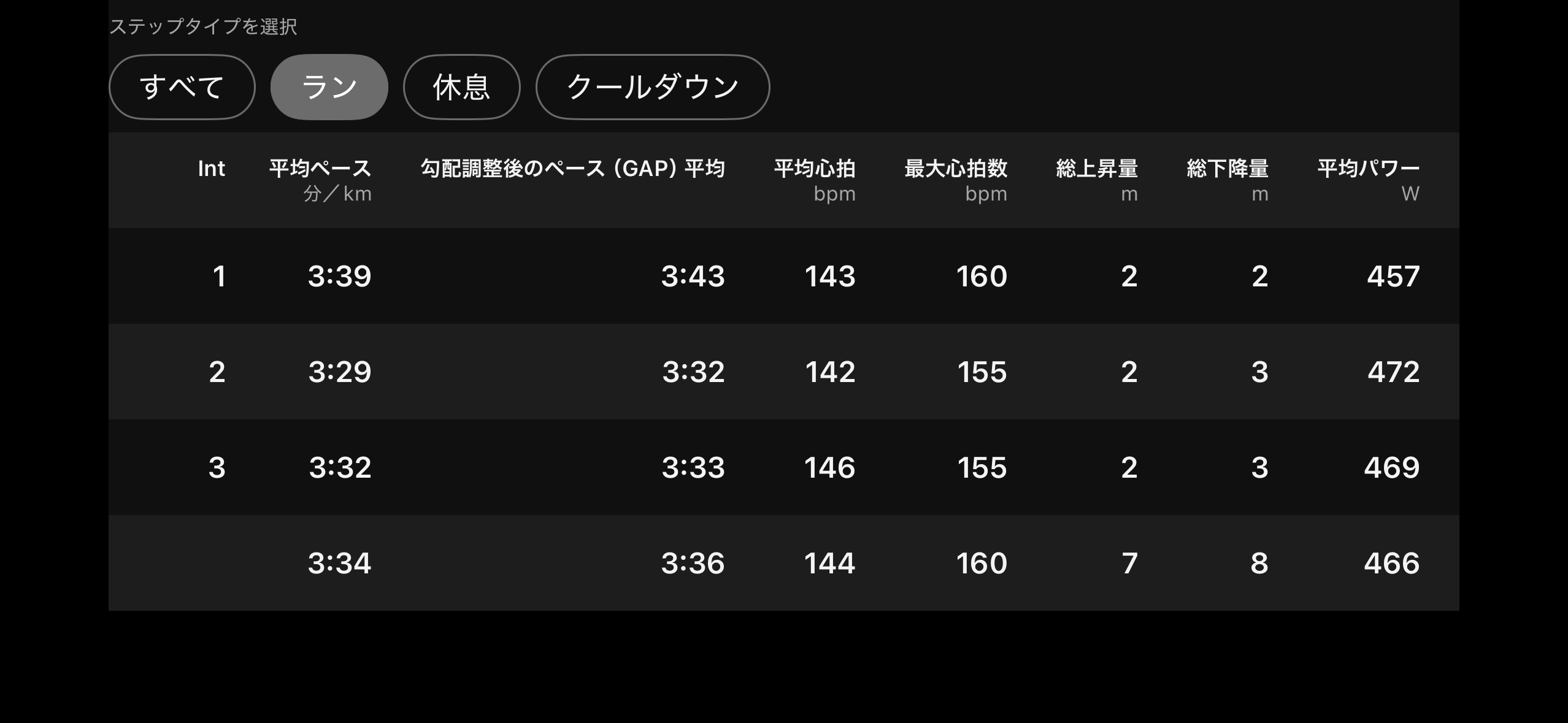 こんにちは！

今週もあっという間に後半戦！
週の真ん中で習慣としていたスピード練を久々に行いました。

（朝は平坦を５kmと登り坂道2.2kmでD+250m下り2.2km）

静岡マラソン前に行ったぶりなので２週間ぶりかなと思います。
マラソン後は基本イージーJOGしかしていなかったので、
速く走るスイッチをONにするのにやや苦労しました。

仕事後にONに！
1000m＋３分jogを3セット　前後に1.4kmジョグ

苦労した割には
意外と走れた。まだマラソンの余韻が残っている感じでした。
陽気もいいのと学生は春休みということもあり、
人がいつもより2倍はいましたね。
この時期は、場所を変えた方がいいですね。走りづらかった。

その中でもタイム的には
3:39・3:29・3:32とまとめて走ることができた。

今後も、週1回の頻度で継続することと月に1~2回で12km〜16kmをレースペースよりやや遅めで
走ることも新たにやってみようかなと思います。（今までやっていなかったので）

基本はjogと夏に向けての山練をして行くつもりです( ´∀｀)
（7月のONTAKE100（初参戦））

徐々に暑くなって来るかと思いますが、負けじと身体を動かして
健康的な日々を過ごしていきましょう！

動かしたらケアも！！