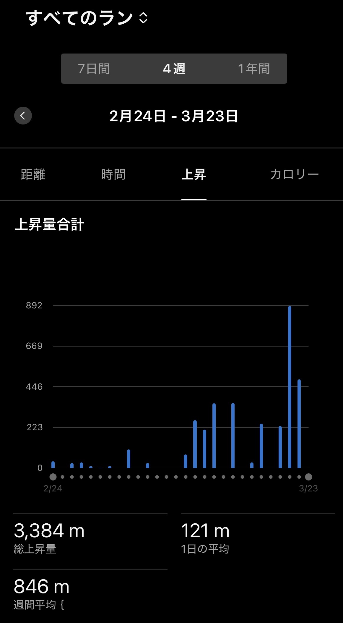 まだまだですが、<br>ここから登りに特化した練習を積み重ねて強化していきたいですね。<br><br>特化した練習は今までやってこなかったので<br>今シーズンはどう変わるのかをレースで実感したいと思います。<br><br>月10,000mは登ってみたいですね。<br><br>近所の農道＆里山でも1回で200〜300なったので<br>月に20日で4000〜6000m週末ちょっと頑張ればいける数字なので<br>無理なく、登り特化した練習をしばらく行い身体の変化を楽しみたいですね。<br><br>これが、ロード（マラソン）に繋がればなお嬉しい！<br>