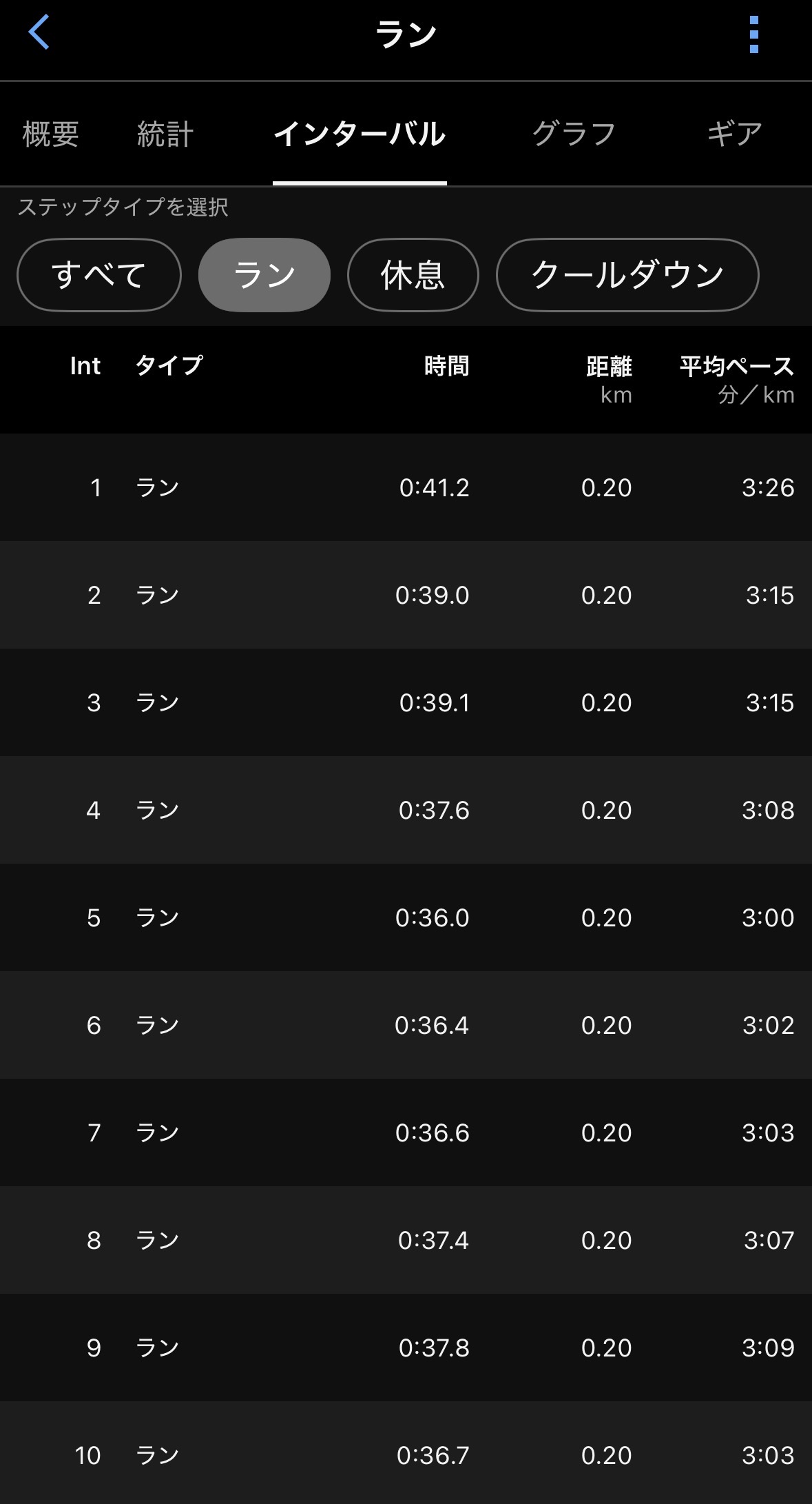 こんにちは！

新年度が始まって１週間が経ちましたね！
学校も入学式・始業式と新しい生活がスタート！

自分の子どもたちも進級・進学して朝の時間がバタバタで
あっという間に時間が過ぎていますd(￣ ￣)
落ち着くまではしばらく時間がかかりそうですね。

その中でも自分でやらせること！を思いながらもついつい自分がやってしまう。
（時間の関係上・・・。）自分でやる力を養うには時には時間がかかっても
待ってあげる気持ちが必要なのはわかっているのだが、現実はそうもいかず。
改善しなくてはと思う日々です！

さて、昨日は半日仕事して午後は2部練のポイント練習を実施！
今までは１kmか100m坂練でしたが今回は200mに！

200m 10rep　2分jog（レストスタート位置に戻る）

１kmのTTの時だいたい3分25分〜30分。これ以上速くなる気がしなかったので
200m・400m・600mの距離の練習も取り組んでみようと思い
まずは200mから！

やってみて、しんどさはあるがなんとか36〜38秒で10本走り切ることができた！
違った要素の練習を積み重ねてどう身体に、記録に変化が出るのか！？
楽しみである。

終わって急いでシャワーを浴びて子どもたちを迎えに！！

その前に自分にご褒美として入口屋のクレープを喰らう✌︎('ω'✌︎ )
朝：10kmジョグ
　　坂練3.8kmの200mUP
午後200m×10　5.1km　

今朝はランはOFFですが筋トレ！！

新しい刺激を加えて走り続けます( ＾∀＾)