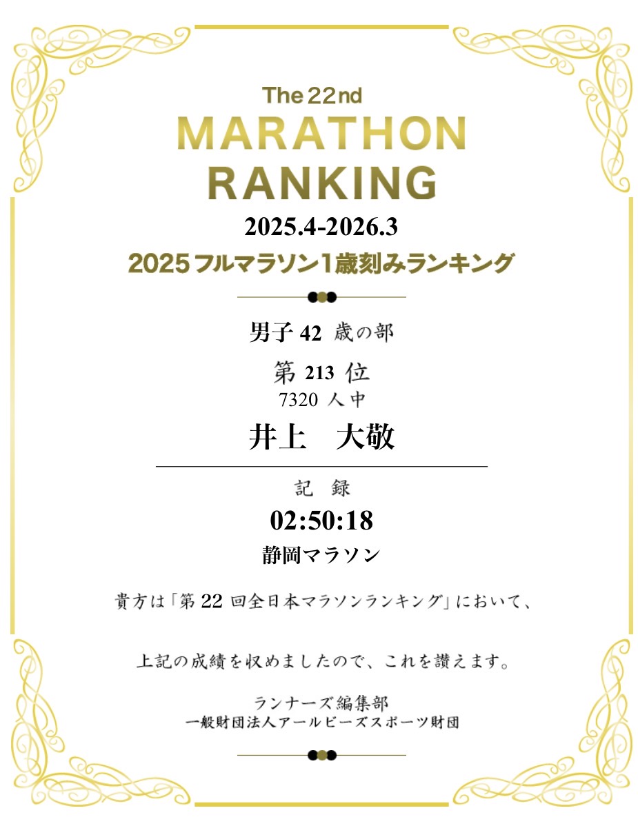 こんにちは！

本日も気持ち良い朝でした。
この時期の朝の陽気が個人的に１番好きです。

もう少し経ってしまうとジトジトしたりベトベトしたりと
湿度が上がってくるので憂鬱になってしまいます。

走って忘れるしかないですねd(￣ ￣)

さて、先日毎年恒例のマラソンランキングが発表されました。
公認大会で完走した記録のランキングです。

自分は
１月勝田全国マラソンと３月地元静岡マラソン２大会に出場して
良い記録が掲載されます。
自分は静岡マラソンで2時安50分18秒が採用されて7320人中213位でした。
昨年は300番代だったのでボチボチランクUPです。

まだまだ満足はしていないので引き続き精進していきます！

ちなみに自分が知っている限りで静岡の人で全国1位になった方は5人ほどいます。
素晴らしい！！