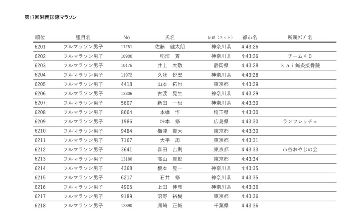<span style='font-size:1.2em;'><b>のこり5kmウォーキングでしたが、<br>4時間43分28秒・・・。<br>走り切れれば・・悔しい